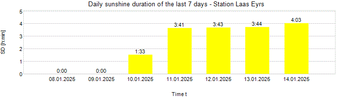 Daily sunshine duration