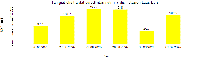 Dureda dl surëdl