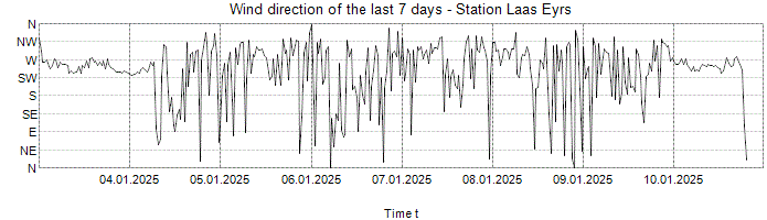 Wind direction