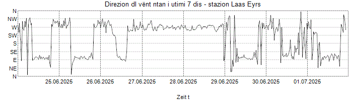 Direzion dl vënt