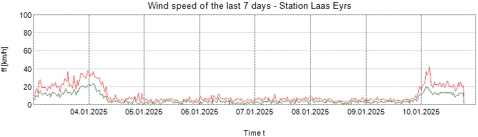 Wind speed