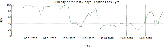 Humidity