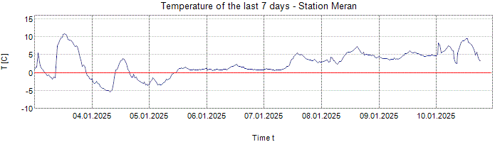 Temperature