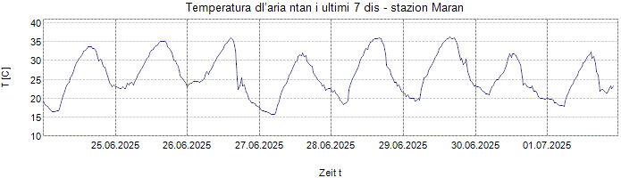 Temperatura dl’aria