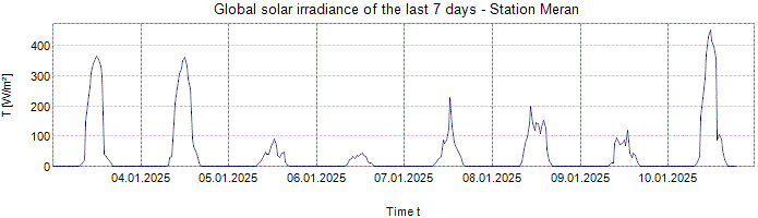 Global Solar Irradiance