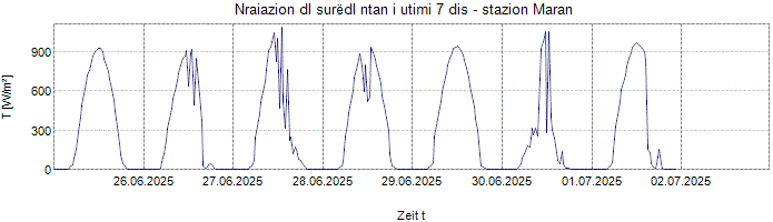 Nraiazion globala