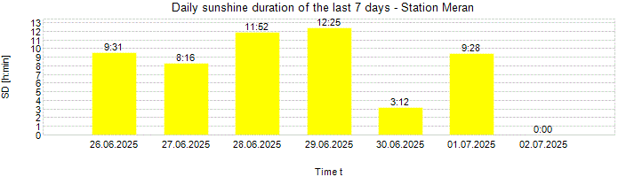 Daily sunshine duration