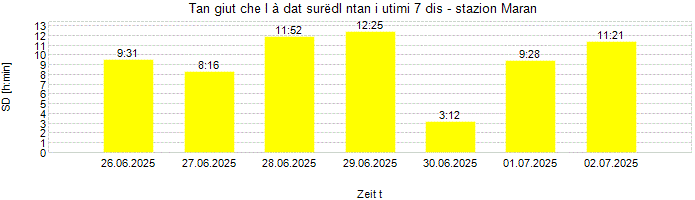 Dureda dl surëdl