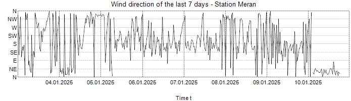 Wind direction