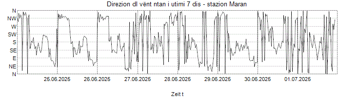 Direzion dl vënt