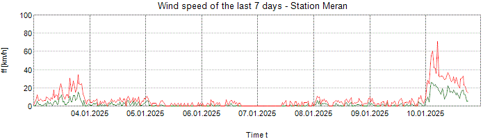 Wind speed