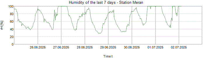 Humidity