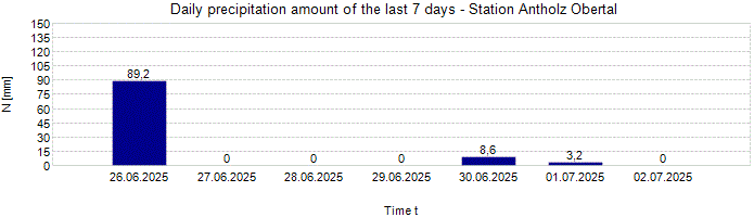 Daily precipitation