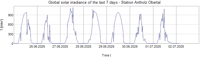 Global Solar Irradiance