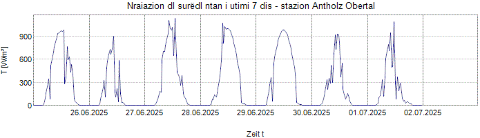 Nraiazion globala