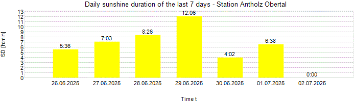 Daily sunshine duration