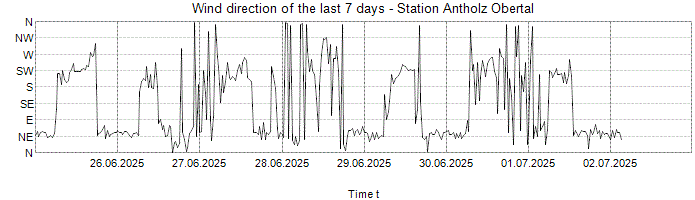 Wind direction