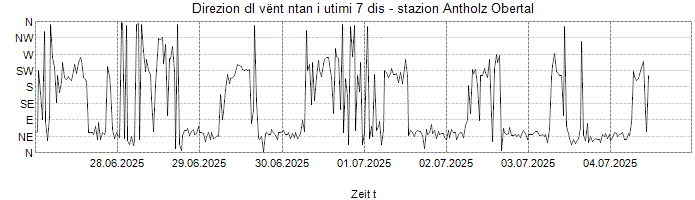 Direzion dl vënt