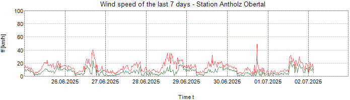 Wind speed