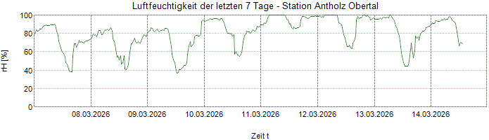 Relative Luftfeuchte