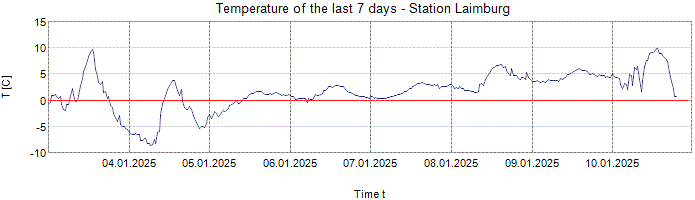 Temperature