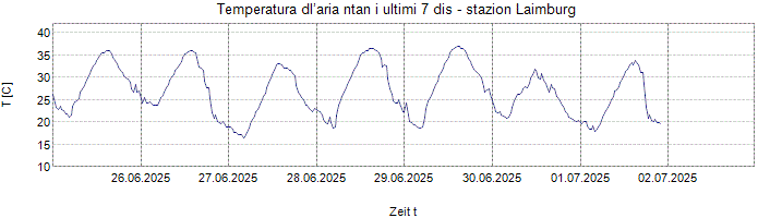 Temperatura dl’aria