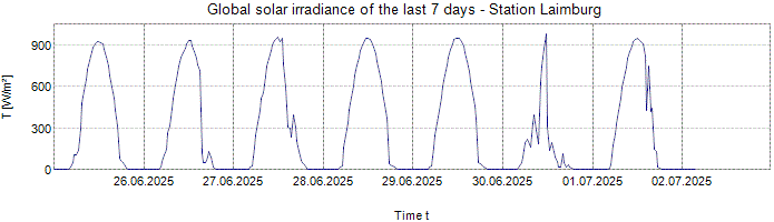 Global Solar Irradiance