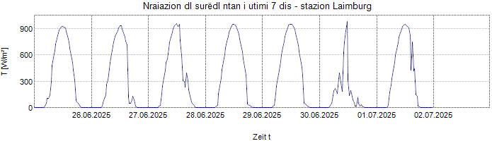 Nraiazion globala