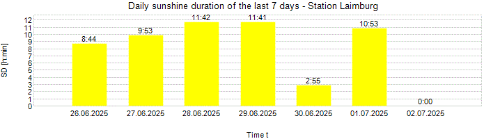 Daily sunshine duration