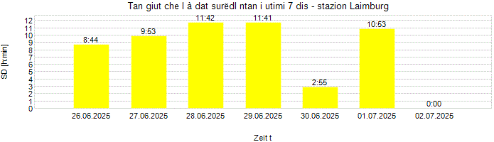 Dureda dl surëdl