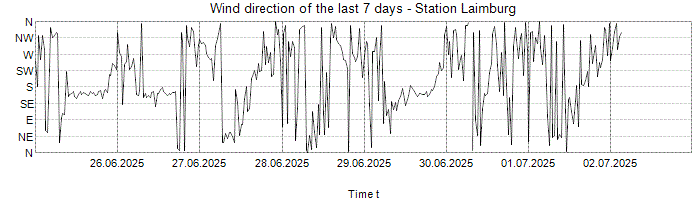 Wind direction