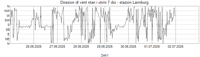 Direzion dl vënt