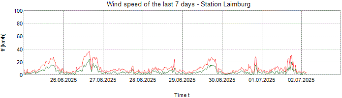 Wind speed