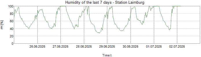 Humidity