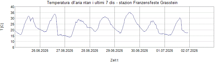 Temperatura dl’aria