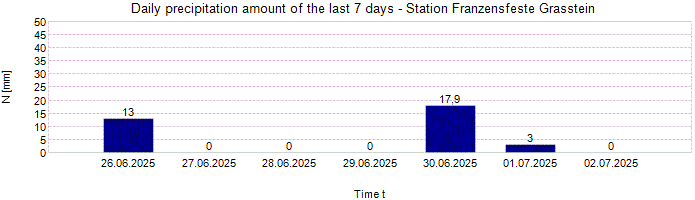 Daily precipitation