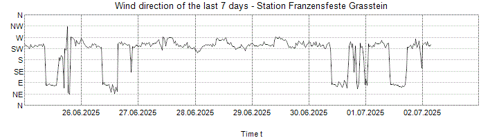 Wind direction