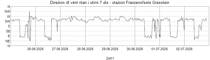 Direzion dl vënt