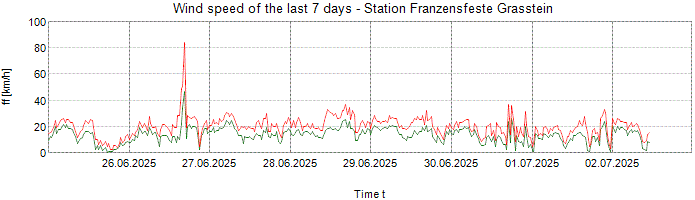 Wind speed