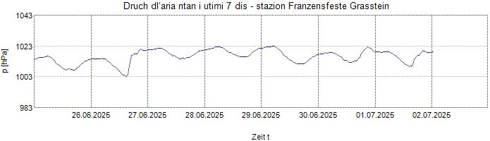 Druch dl’aria