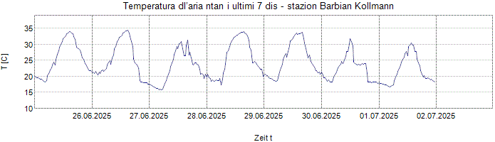 Temperatura dl’aria