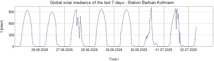 Global Solar Irradiance