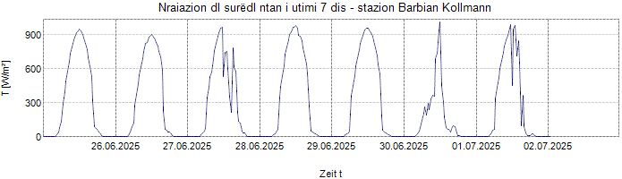 Nraiazion globala