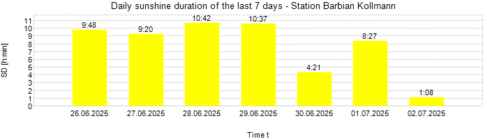 Daily sunshine duration