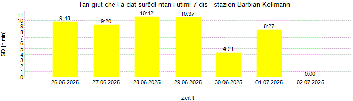 Dureda dl surëdl