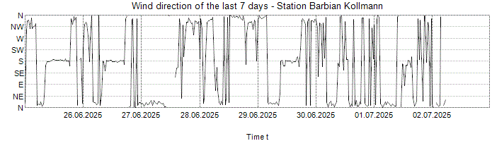 Wind direction