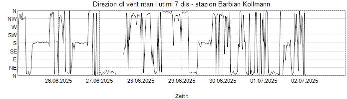 Direzion dl vënt