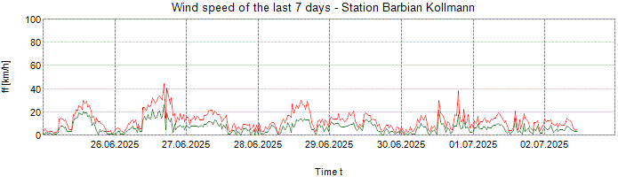 Wind speed