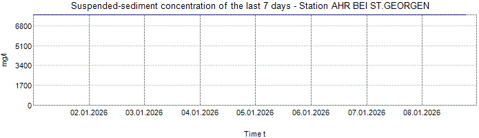 Suspended-sediment concentration