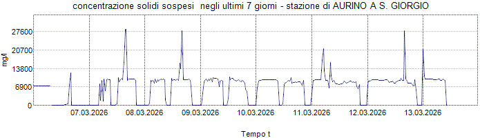 Concentrazione solidi sospesi